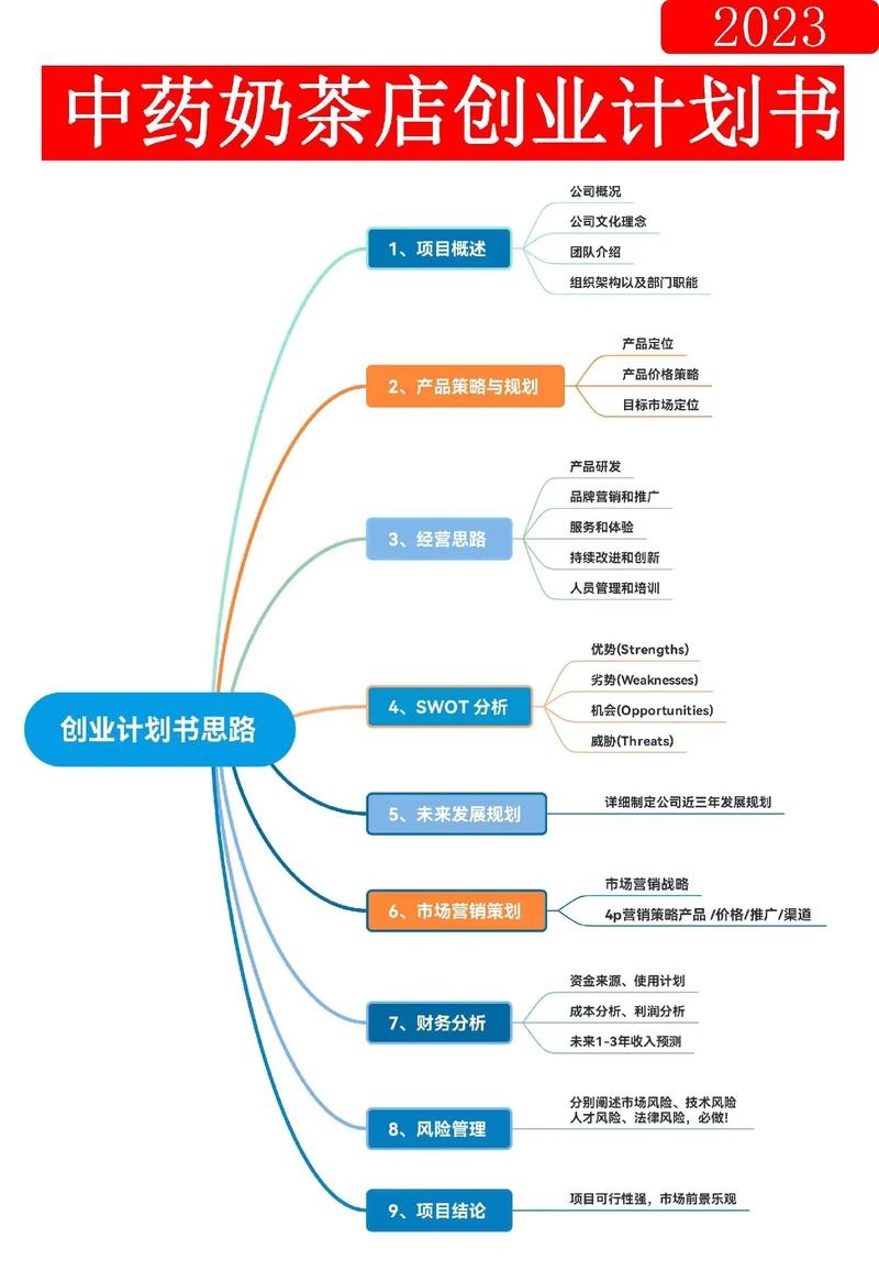 创业计划书项目模板，构建成功的商业蓝图插图