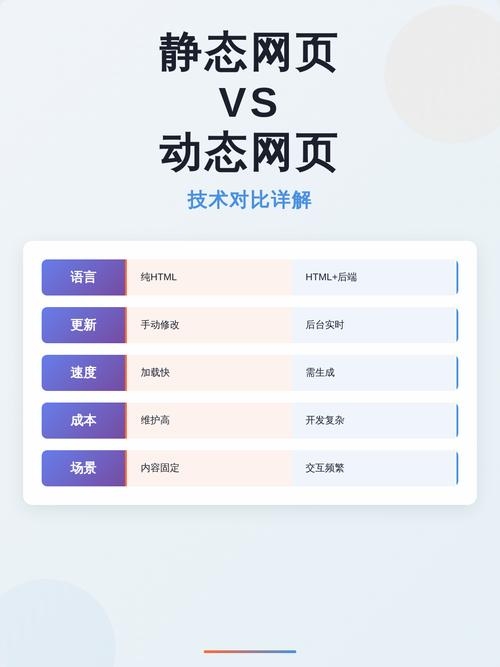 动态网站与静态网站的差异，定义、特性及适用场景解析插图