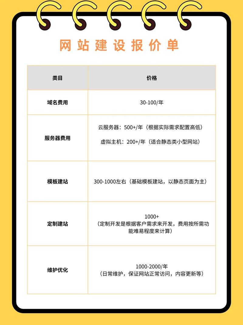 定制一个网页大概需要多少钱？插图