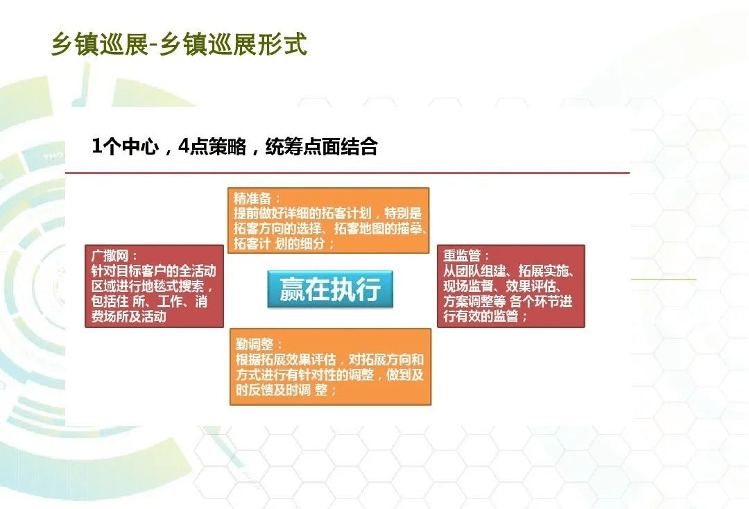 房地产销售渠道拓客方案研究与实践插图