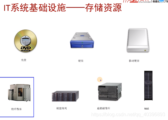 服务器与存储的几种连接方式插图