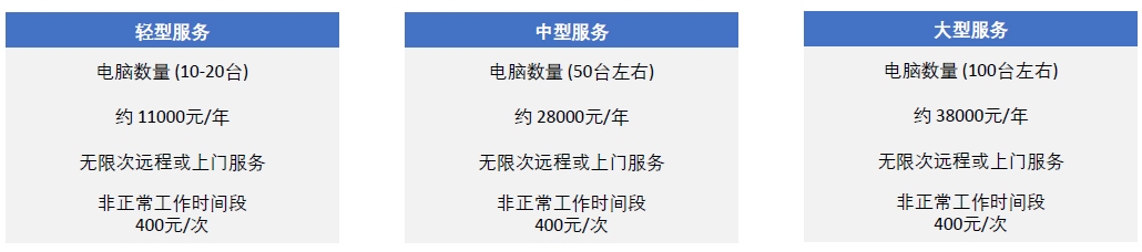 公司网络维护外包价格解析插图 公司网络维护外包价格解析插图