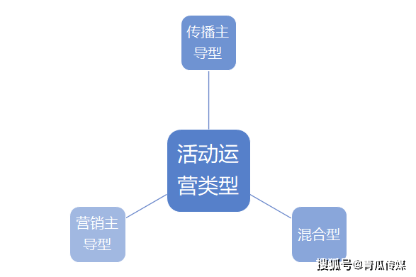 活动运营主要做什么插图