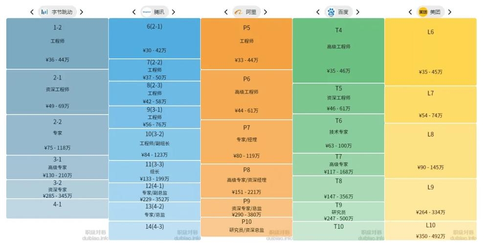 互联网大厂梯队排名及待遇分析插图