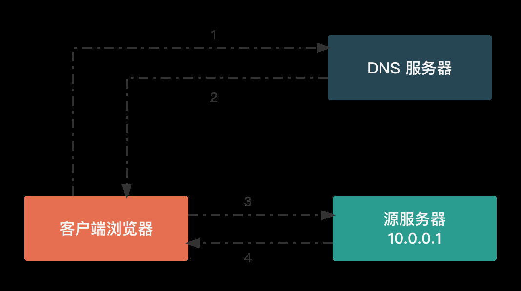 解析网站CDN，其含义、作用与工作原理插图