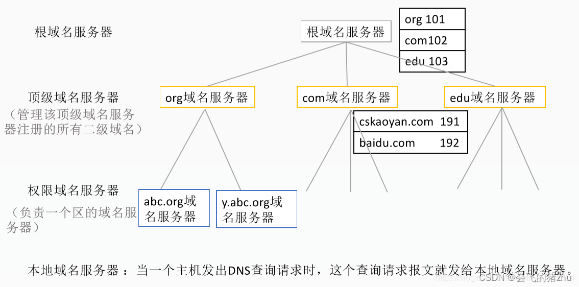 解析域名过程插图