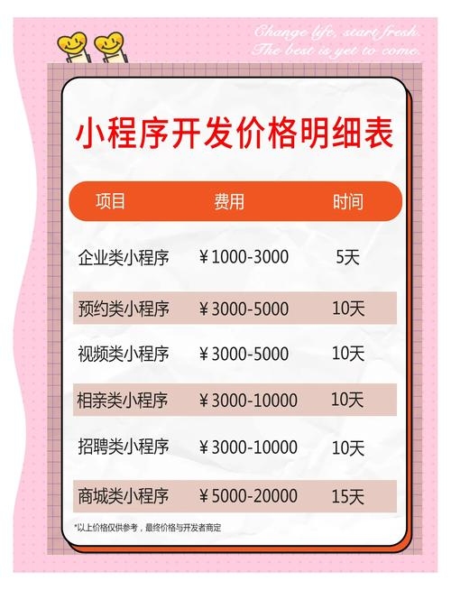 开发一个小程序大概需要多少资金？插图