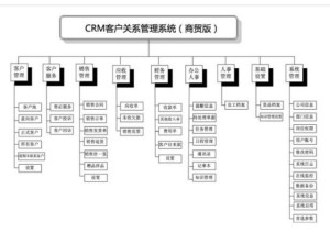 客户关系管理系统的三种主要类型插图