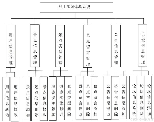 旅游管理信息系统的网络结构研究插图 旅游管理信息系统的网络结构研究插图