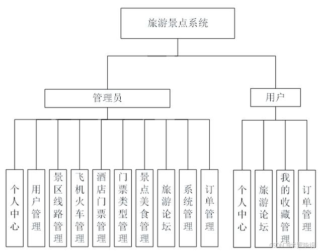 旅游公司网站服务器搭建方式详解插图