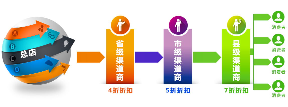三级分销平台软件系统制作,构建高效的销售网络插图 三级分销平台软件系统制作,构建高效的销售网络插图