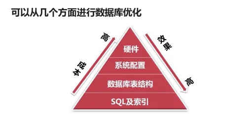 数据库服务器的管理与优化,关键要素与策略插图 数据库服务器的管理与优化,关键要素与策略插图