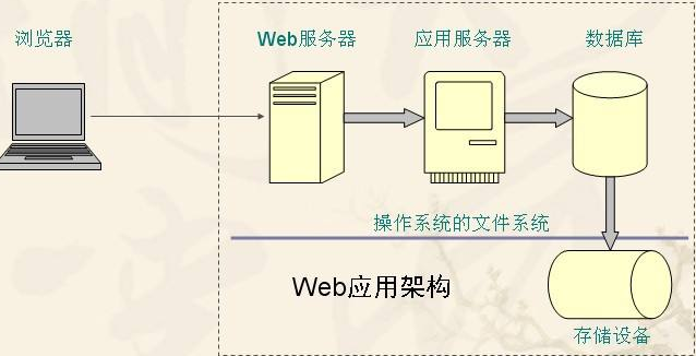 什么是Web服务器插图