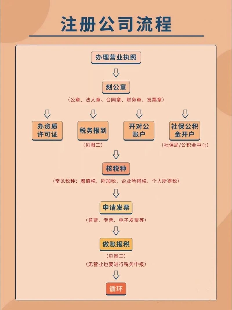 网络公司注册流程详解，从照片到业务开展，必备知识一网打尽插图