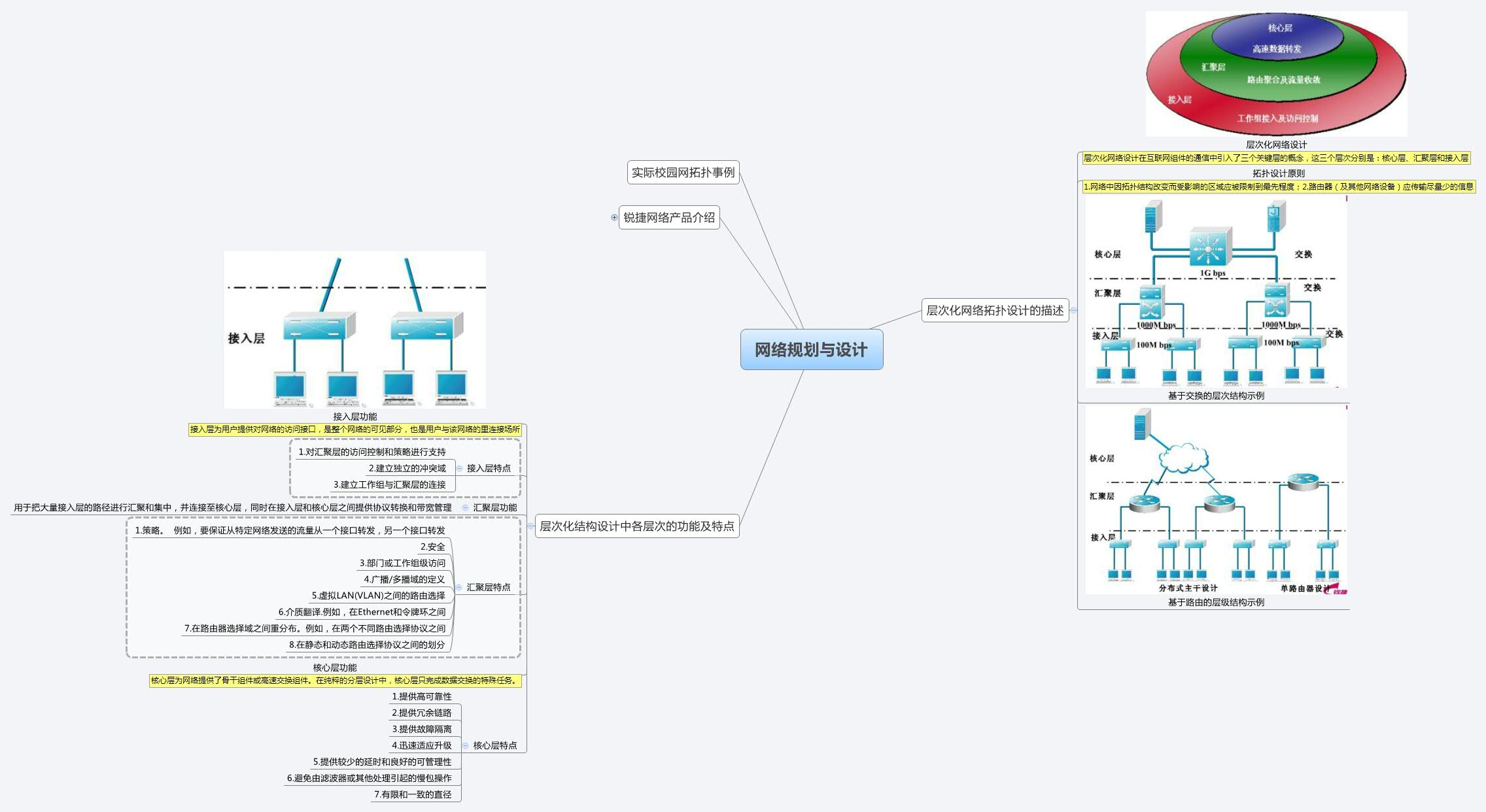 网络规划和方案设计插图