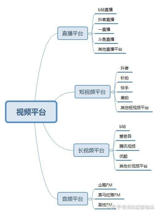 网络推广平台主要包括搜索引擎、社交媒体、B2B商贸网、自媒体博客类、短视频平台、在线新闻媒体和垂直行业媒体等。此外，还包括SEM竞价推广机制和网络公关舆情监测等服务工具以及大数据分析工具和技术等新兴技术手段的应用。这些平台各有优劣，企业可以根据自身情况和实际需求合理选择使用以达到最佳的营销效果。插图
