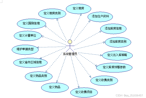 物业管理系统需求分析报告插图