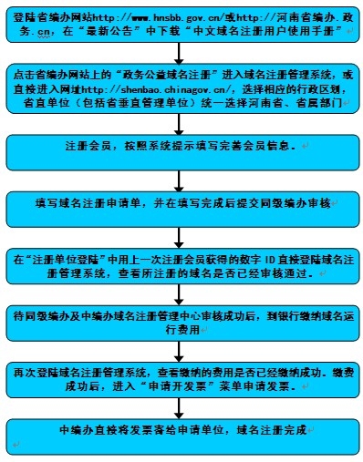 网站域名申请与管理指南插图 网站域名申请与管理指南插图
