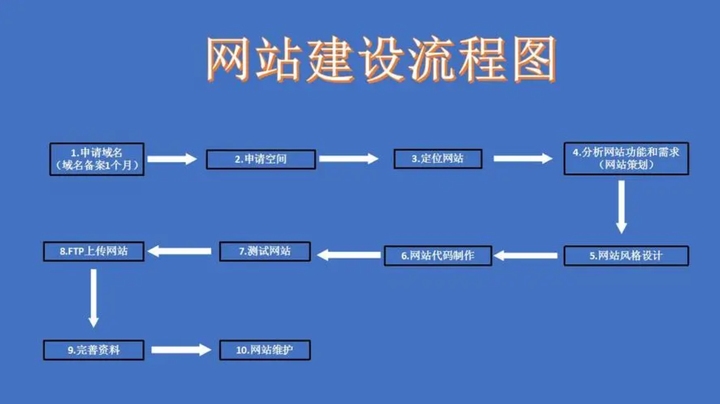 网站制作全流程详解,从规划到运营维护的指南插图 网站制作全流程详解,从规划到运营维护的指南插图