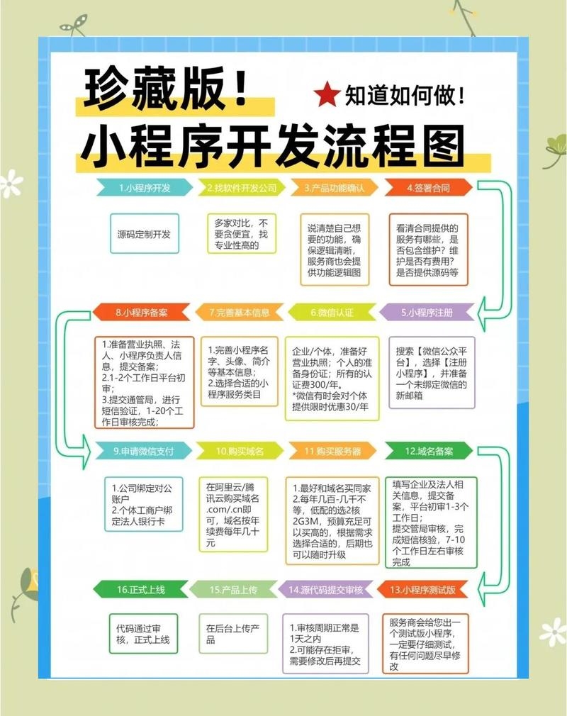 小程序开发流程与数据库应用解析插图 小程序开发流程与数据库应用解析插图