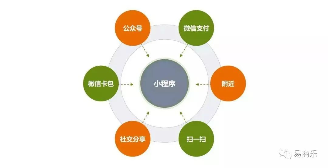 小程序制作，难易度解析插图