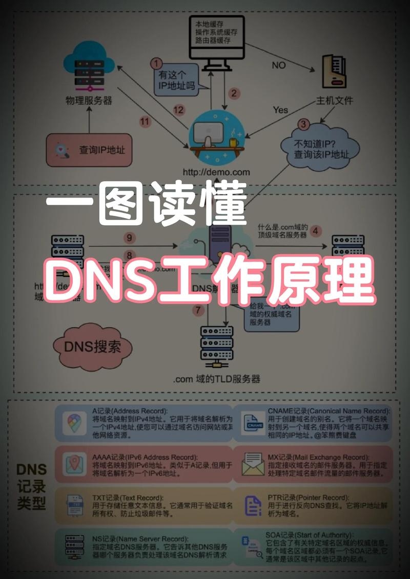 免费DNS主机名的使用与优势解析插图 免费DNS主机名的使用与优势解析插图