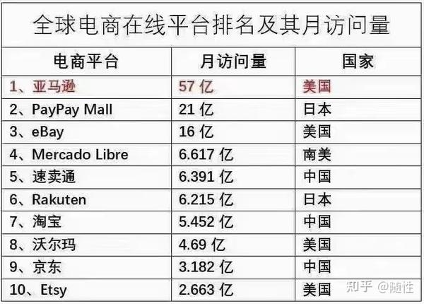 跨境电商平台排行榜，亚马逊、eBay、Wish等选择指南插图