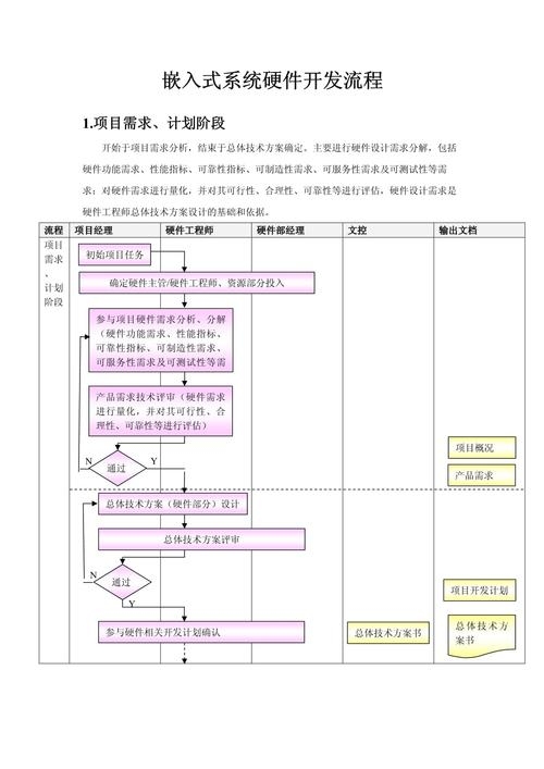 嵌入式系统开发文档编写指南，一、基本概念与要求，二、人员专业素质及培训重点，三、工作流程详解与实践细节，四、常见问题解决策略与案例分析，五、结语与展望插图
