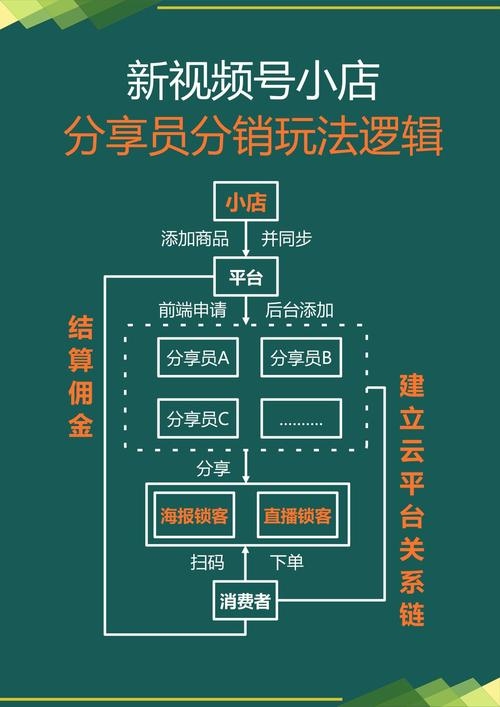 聊天代理分销系统详解，便捷操作、CRM分析与二级分销优势，微信小店推客实战指南: 开通流程与运营策略。如何联系供应商？电话邮件为主，辅以社交媒体与行业交流机会。插图