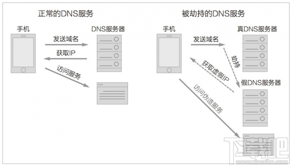 IP地址与域名转换的协议详解，IP地址转域名的解析方法。，DNS系统，实现人类语言和机器语言的互通互联。插图