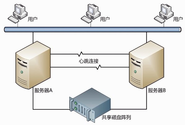 虚拟机双机热备解决方案插图