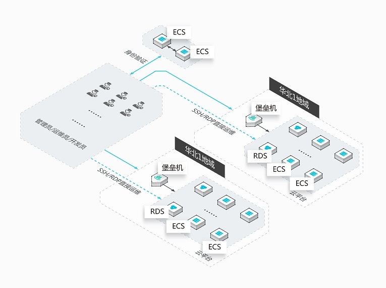 堡垒机，安全隔离与权限管理的核心策略实践者插图
