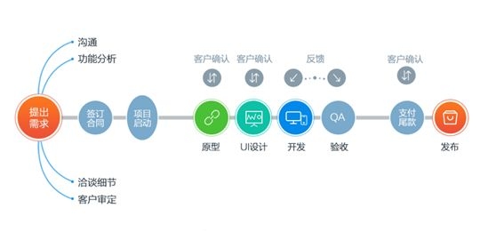 APP产品研发流程详解,需求评审、开发预算评估等关键步骤与工具选择的重要性分析。插图 APP产品研发流程详解,需求评审、开发预算评估等关键步骤与工具选择的重要性分析。插图