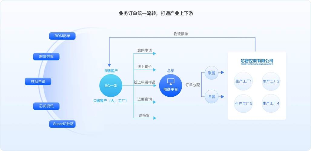 B2B电商平台搭建费用因素解析插图 B2B电商平台搭建费用因素解析插图