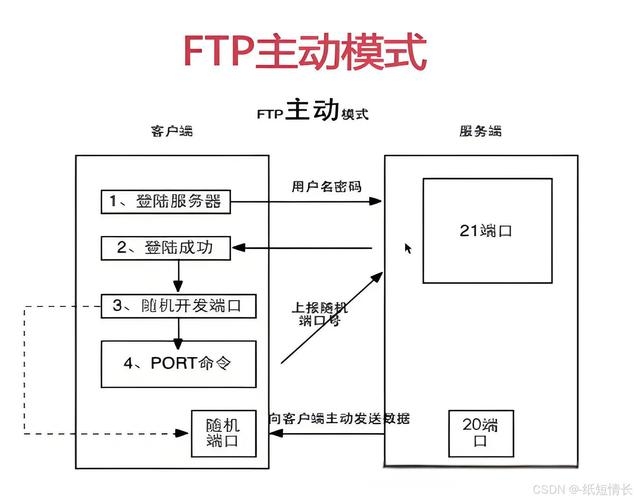 FTP服务创建与工作原理简述插图