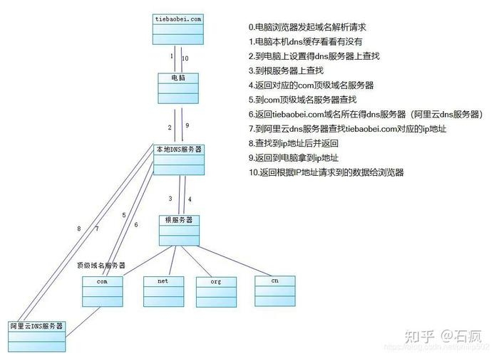 DNS服务器设置中允许客户机递归查询的参数详解插图