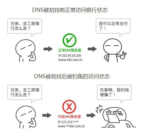 DNS服务器被劫持，网络安全的新威胁插图