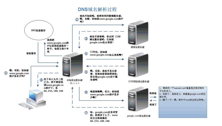 DNS服务器类型与作用解析插图