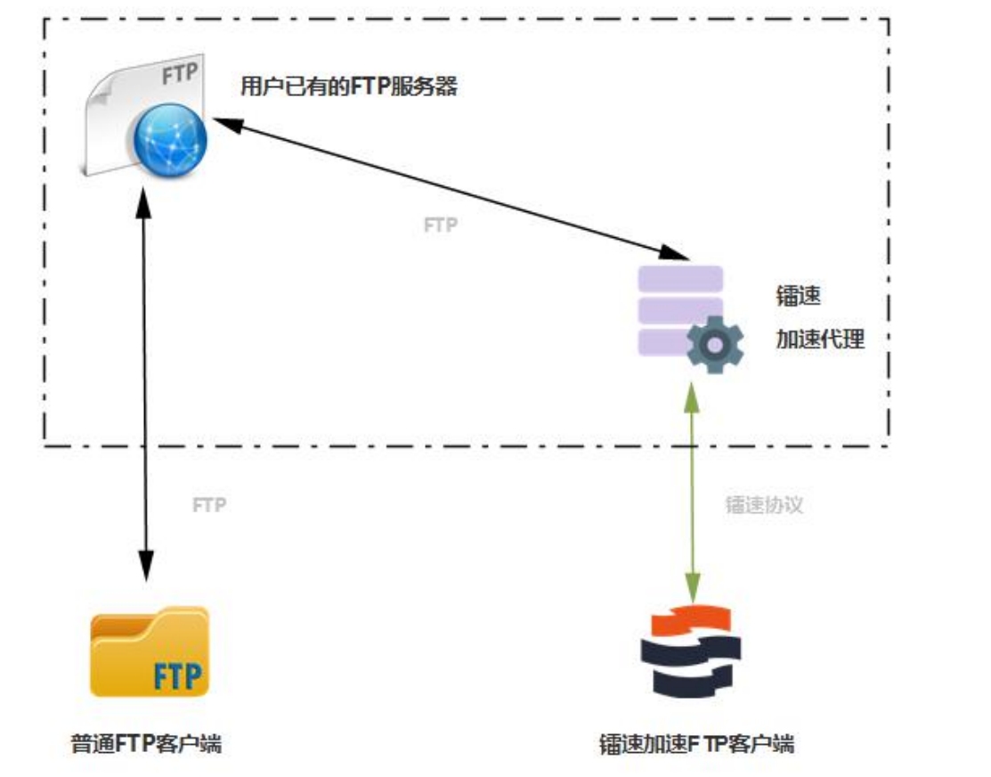 FTP服务器下载文件慢的原因及解决方案插图