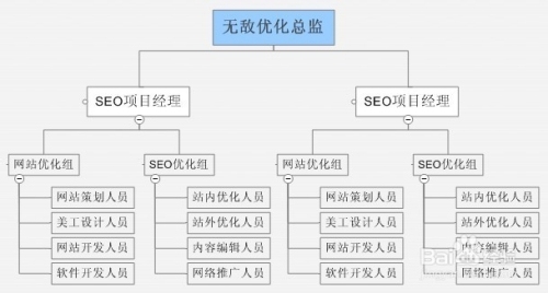 SEO顾问如何做好工作插图