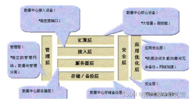 IDC机房安全与选择插图