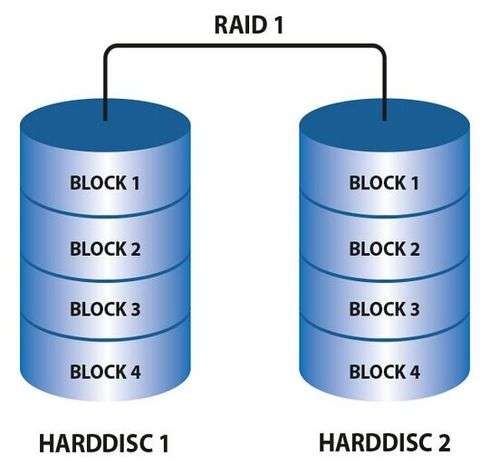 磁盘阵列 RAID1，构建高效存储解决方案插图