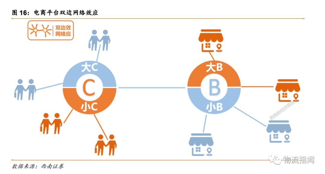 B2C模式的电商平台有哪些？插图