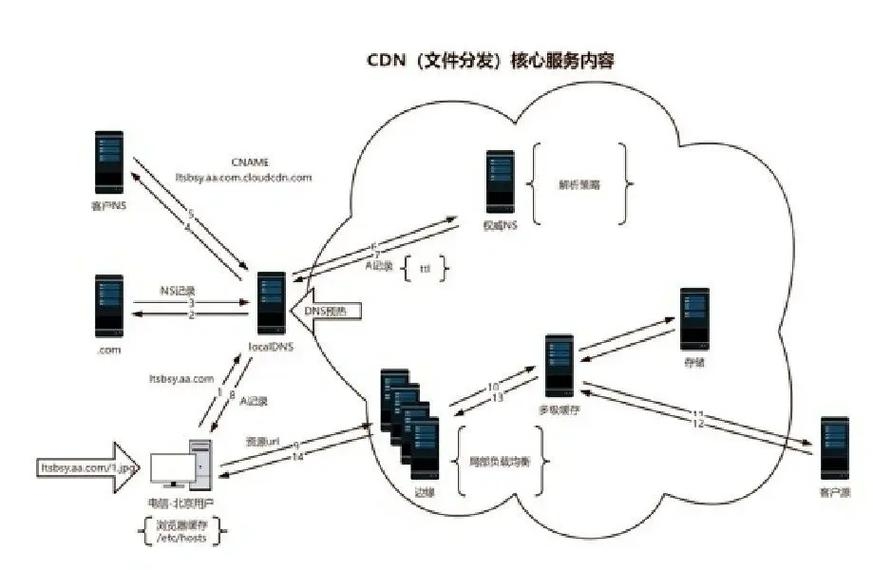 CDN设备，助力互联网内容快速分发插图