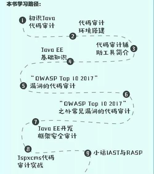 Java代码审计入门指南插图