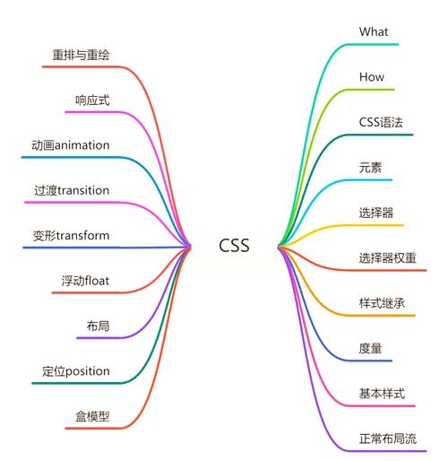 揭秘CSS，深入理解层叠样式表插图