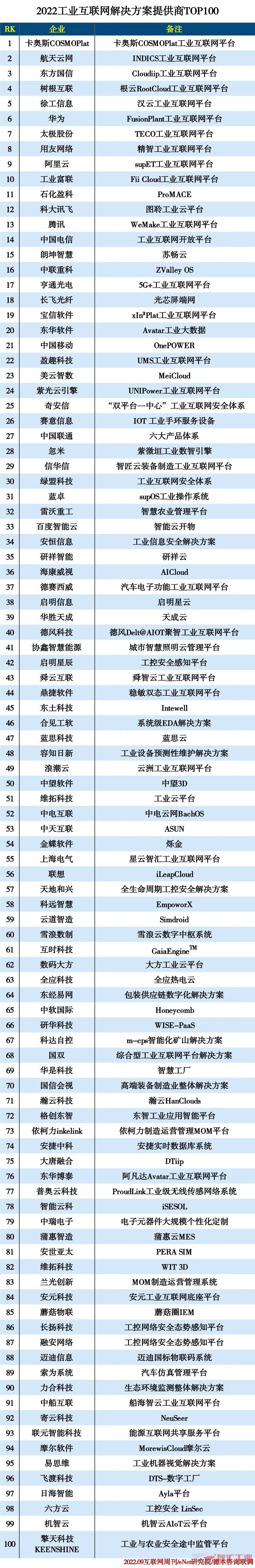 2022年工业互联网平台排名解析插图