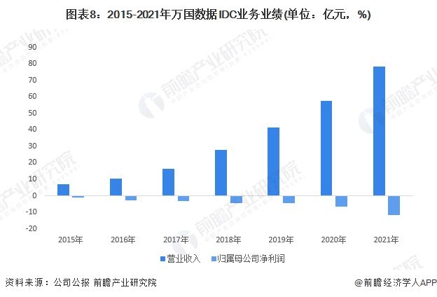 2022年IDC数据中心排名及行业分析插图