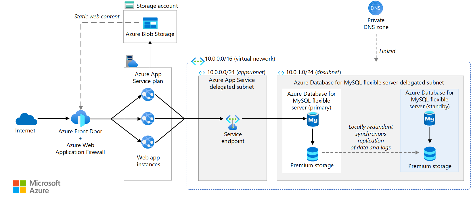 MySQL在电子商务网站设计中的应用插图