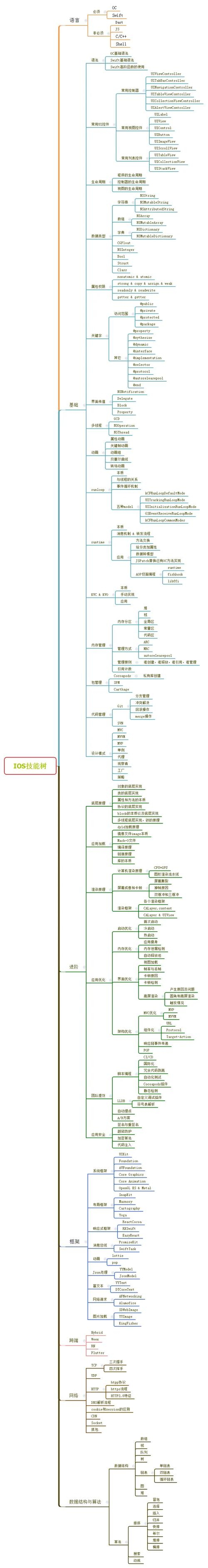 iOS弱网环境下的优化策略插图
